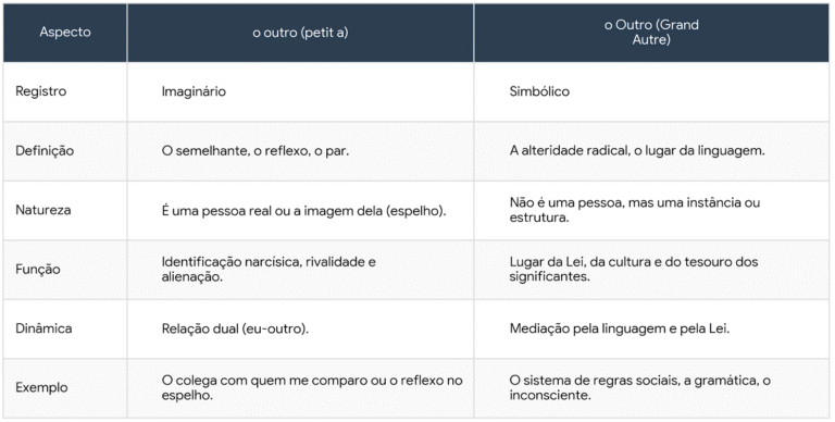 Psicanálise Lacaniana: Tabela de diferenças entre o outro imaginário e o Outro simbólico. Infográfico sobre as funções da linguagem, da lei e da identificação narcísica na teoria de Jacques Lacan
